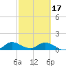 Sands Key tide chart for Saturday, February 17, 2024