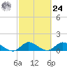 Sands Key tide chart for Saturday, February 24, 2024