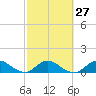 Sands Key tide chart for Tuesday, February 27, 2024