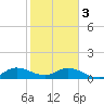 Sands Key tide chart for Saturday, February 3, 2024