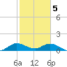 Sands Key tide chart for Monday, February 5, 2024