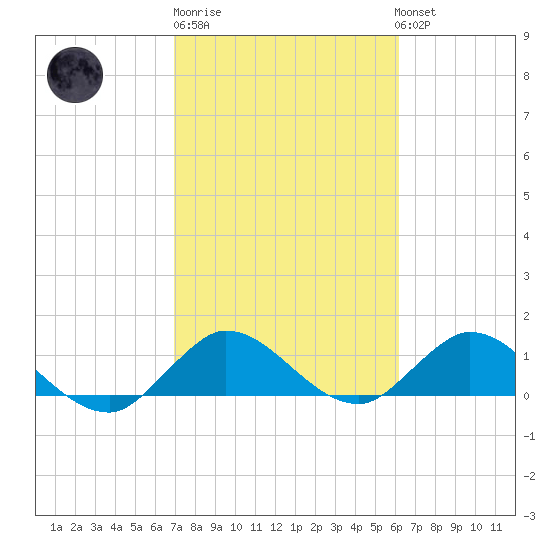 Sands Key tide chart for Friday, February 9, 2024