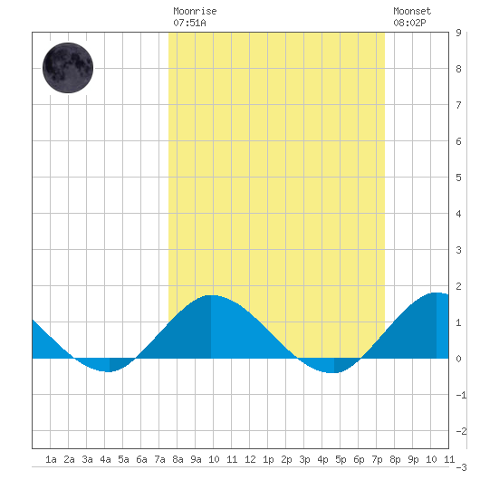 Sands Key tide chart for Sunday, March 10, 2024
