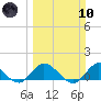 Sands Key tide chart for Sunday, March 10, 2024