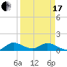 Sands Key tide chart for Sunday, March 17, 2024