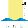 Sands Key tide chart for Monday, March 18, 2024