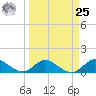 Sands Key tide chart for Monday, March 25, 2024