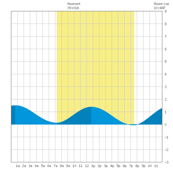 Sands Key tide chart for Thursday, March 28, 2024