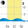 Sands Key tide chart for Sunday, March 3, 2024