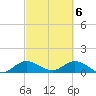 Sands Key tide chart for Wednesday, March 6, 2024
