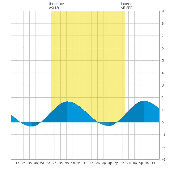 Sands Key tide chart for Saturday, March 9, 2024