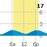 Sands Key tide chart for Wednesday, April 17, 2024