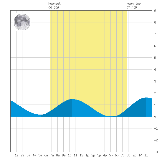 Sands Key tide chart for Tuesday, April 23, 2024