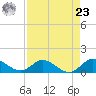 Sands Key tide chart for Tuesday, April 23, 2024