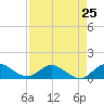 Sands Key tide chart for Thursday, April 25, 2024