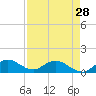 Sands Key tide chart for Sunday, April 28, 2024