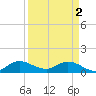 Sands Key tide chart for Tuesday, April 2, 2024