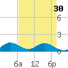 Sands Key tide chart for Tuesday, April 30, 2024