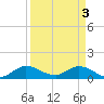 Sands Key tide chart for Wednesday, April 3, 2024
