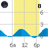 Sands Key tide chart for Monday, April 8, 2024