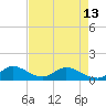 Sands Key tide chart for Monday, May 13, 2024
