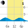 Sands Key tide chart for Wednesday, May 1, 2024