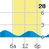 Sands Key tide chart for Tuesday, May 28, 2024