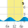 Sands Key tide chart for Sunday, May 5, 2024