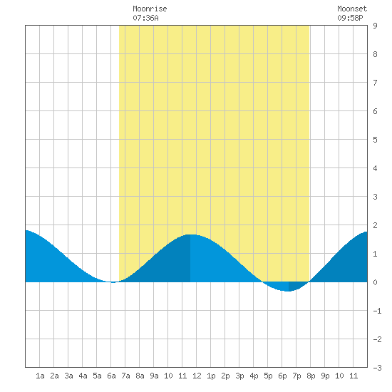 Sands Key tide chart for Thursday, May 9, 2024