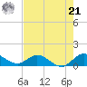 Sands Key tide chart for Friday, June 21, 2024