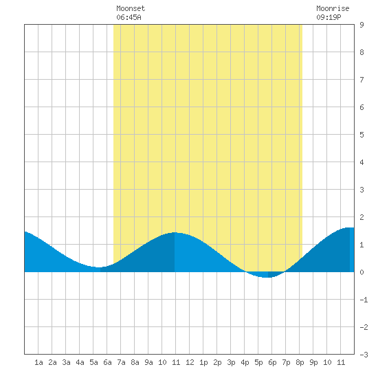 Sands Key tide chart for Saturday, June 22, 2024