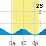 Sands Key tide chart for Sunday, June 23, 2024
