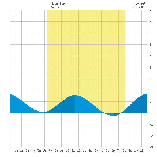 Sands Key tide chart for Friday, June 7, 2024