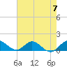 Sands Key tide chart for Friday, June 7, 2024