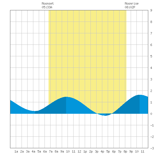 Sands Key tide chart for Saturday, July 20, 2024