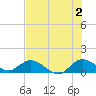 Sands Key tide chart for Tuesday, July 2, 2024