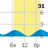 Sands Key tide chart for Wednesday, July 31, 2024