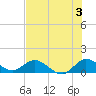 Sands Key tide chart for Wednesday, July 3, 2024