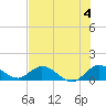 Sands Key tide chart for Thursday, July 4, 2024