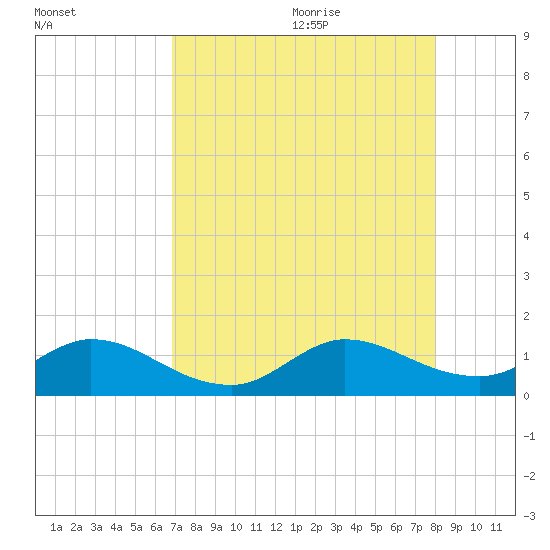 Sands Key tide chart for Sunday, August 11, 2024