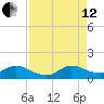 Sands Key tide chart for Monday, August 12, 2024