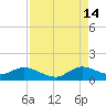 Sands Key tide chart for Wednesday, August 14, 2024