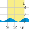 Sands Key tide chart for Thursday, August 1, 2024