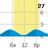 Sands Key tide chart for Tuesday, August 27, 2024