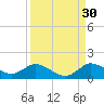 Sands Key tide chart for Friday, August 30, 2024