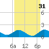 Sands Key tide chart for Saturday, August 31, 2024