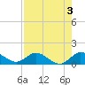 Sands Key tide chart for Saturday, August 3, 2024