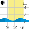 Sands Key tide chart for Wednesday, September 11, 2024