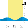 Sands Key tide chart for Friday, September 13, 2024