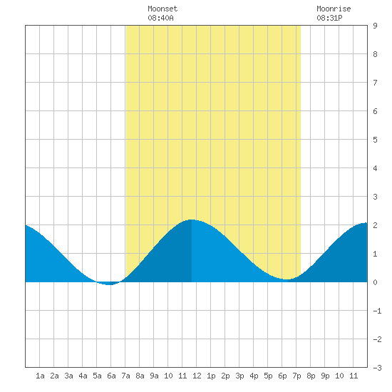 Sands Key tide chart for Thursday, September 19, 2024